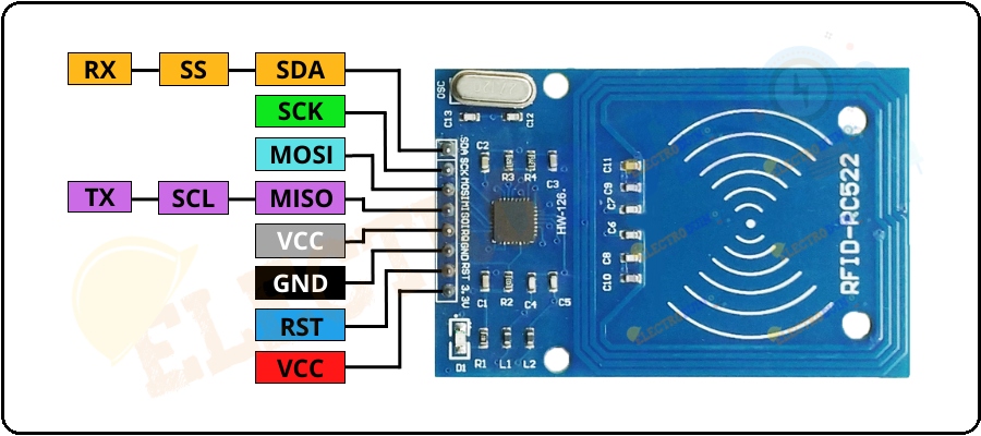 Kit modul RFID 13.56MHz RC522 3.3V compatibil Arduino